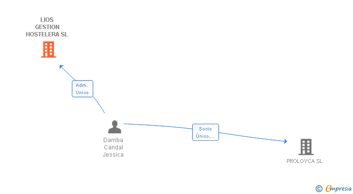 Vinculaciones societarias de LIOS GESTION HOSTELERA SL