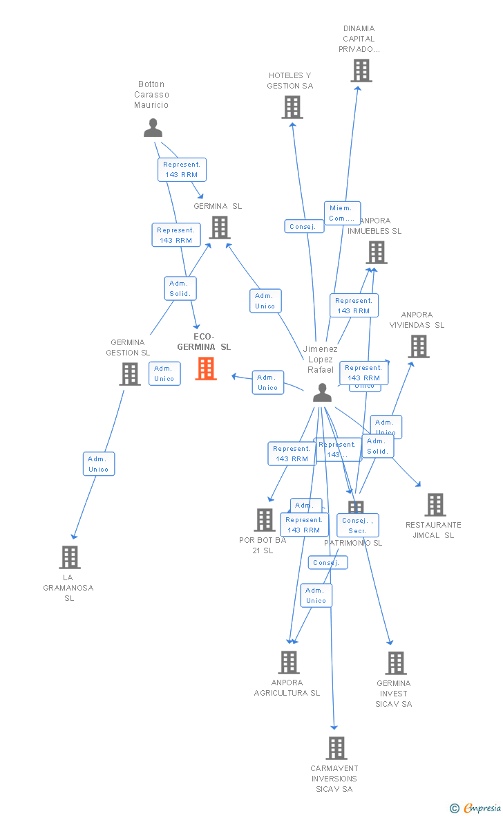 Vinculaciones societarias de ECO-GERMINA SL