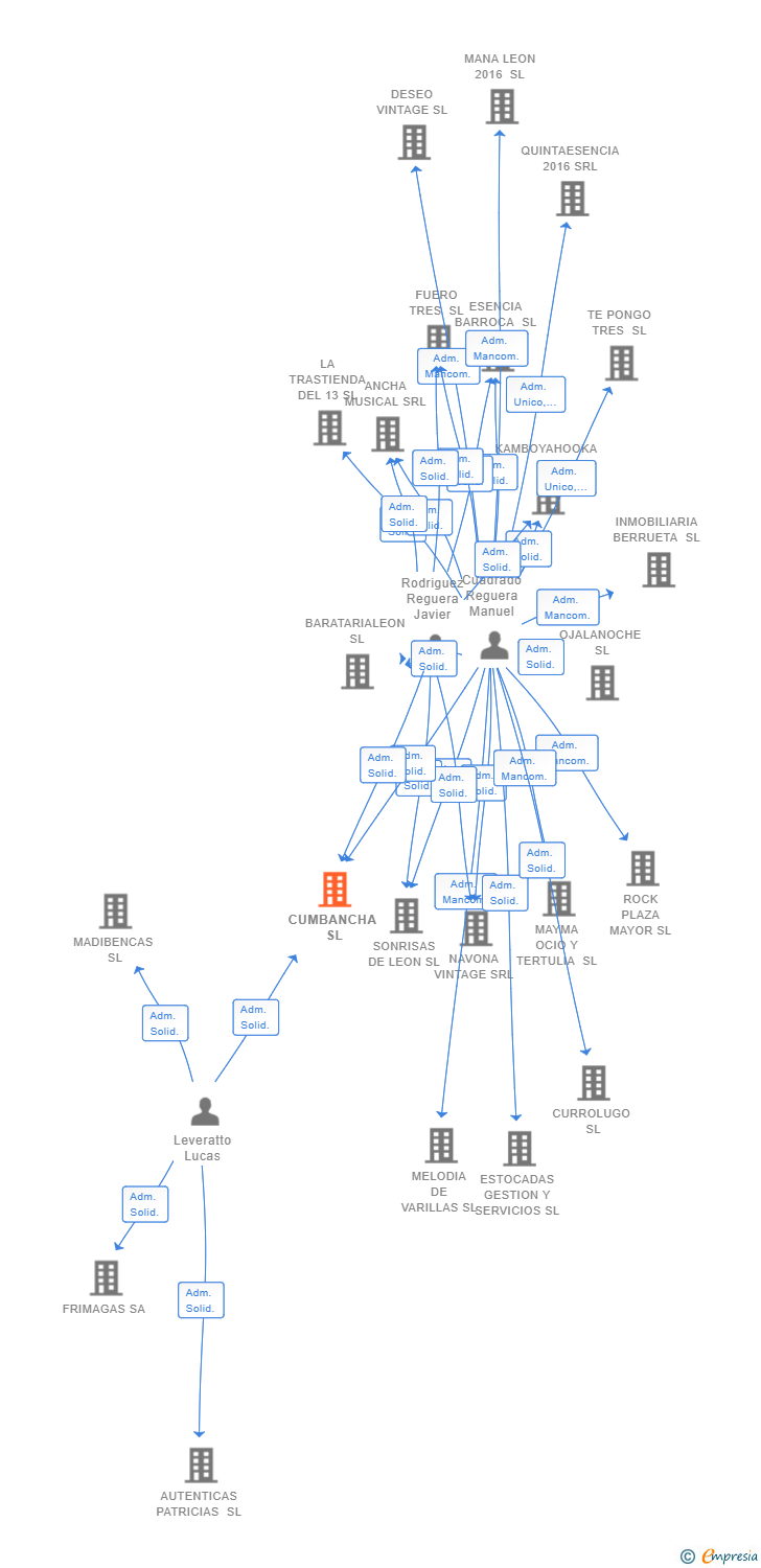 Vinculaciones societarias de CUMBANCHA SL