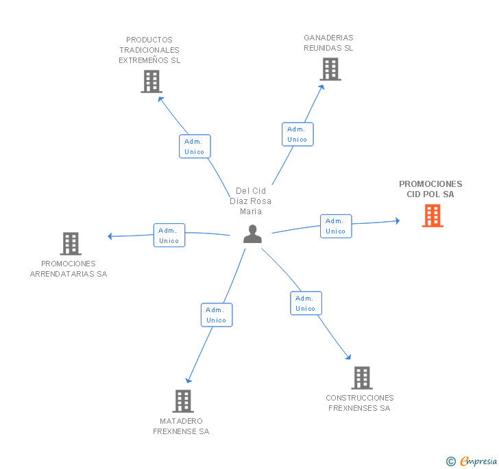 Vinculaciones societarias de PROMOCIONES CID POL SA