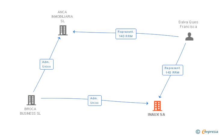 Vinculaciones societarias de INAUX SA