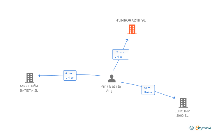 Vinculaciones societarias de 43INNOVA24H SL