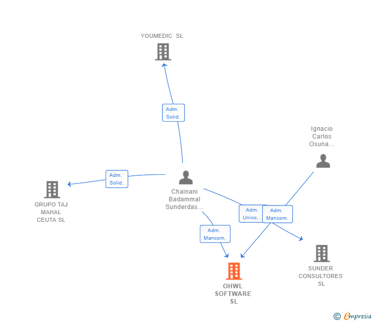 Vinculaciones societarias de OHWL SOFTWARE SL