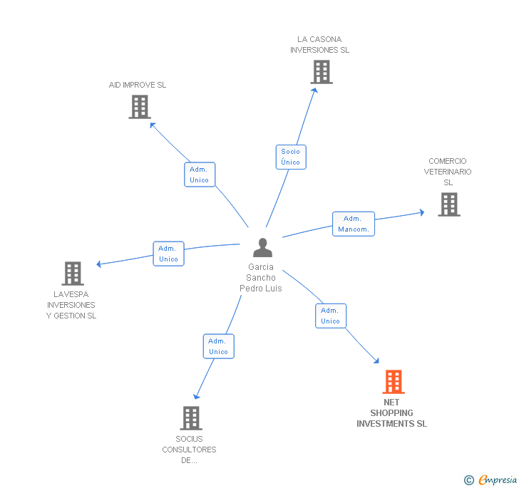 Vinculaciones societarias de NET SHOPPING INVESTMENTS SL