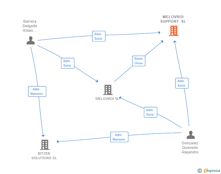 Vinculaciones societarias de WELOVROI SUPPORT SL