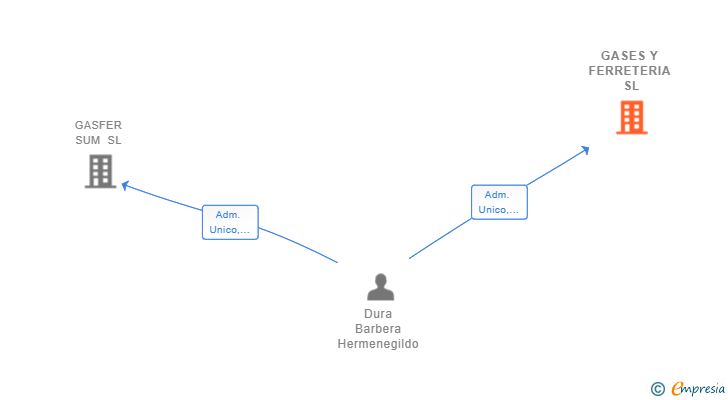 Vinculaciones societarias de GASES Y FERRETERIA SL