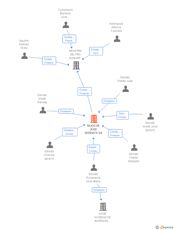 Vinculaciones societarias de HIJOS DE JOSE SERRATS SA