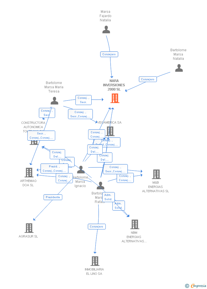 Vinculaciones societarias de NARA INVERSIONES 2000 SL