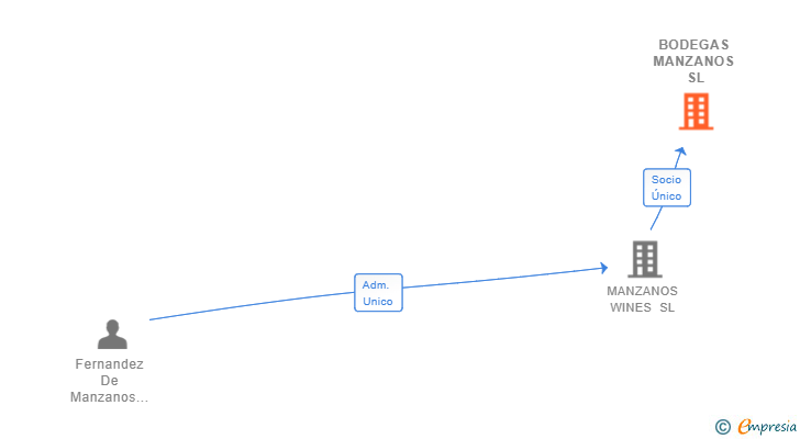 Vinculaciones societarias de BODEGAS MANZANOS SL