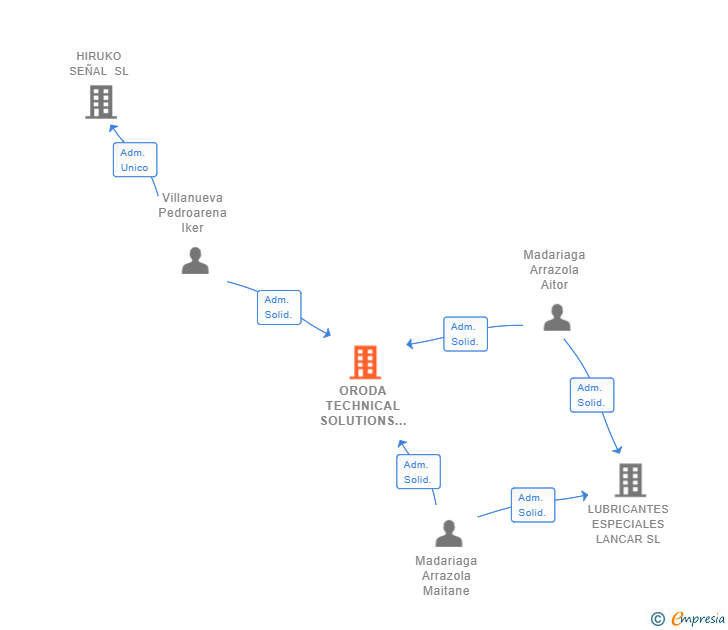 Vinculaciones societarias de ORODA TECHNICAL SOLUTIONS SL