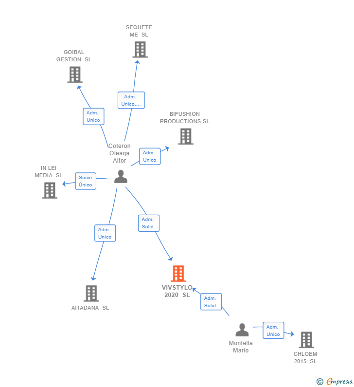 Vinculaciones societarias de VIVSTYLO 2020 SL
