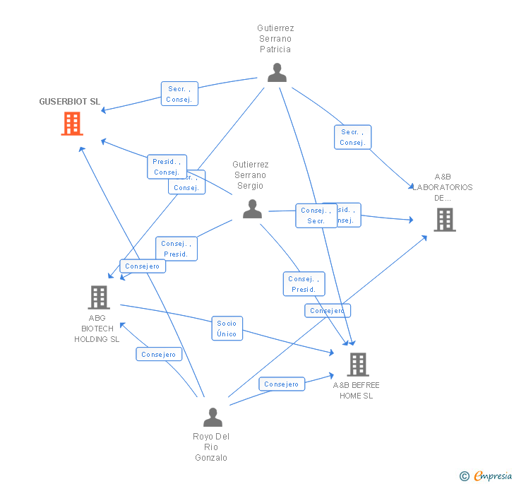 Vinculaciones societarias de GUSERBIOT SL