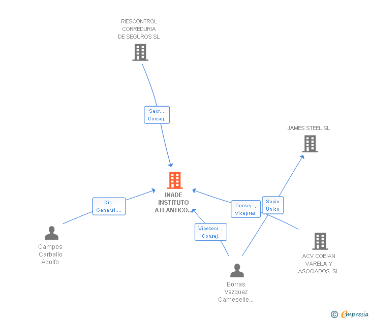 Vinculaciones societarias de INADE INSTITUTO ATLANTICO DEL SEGURO SL
