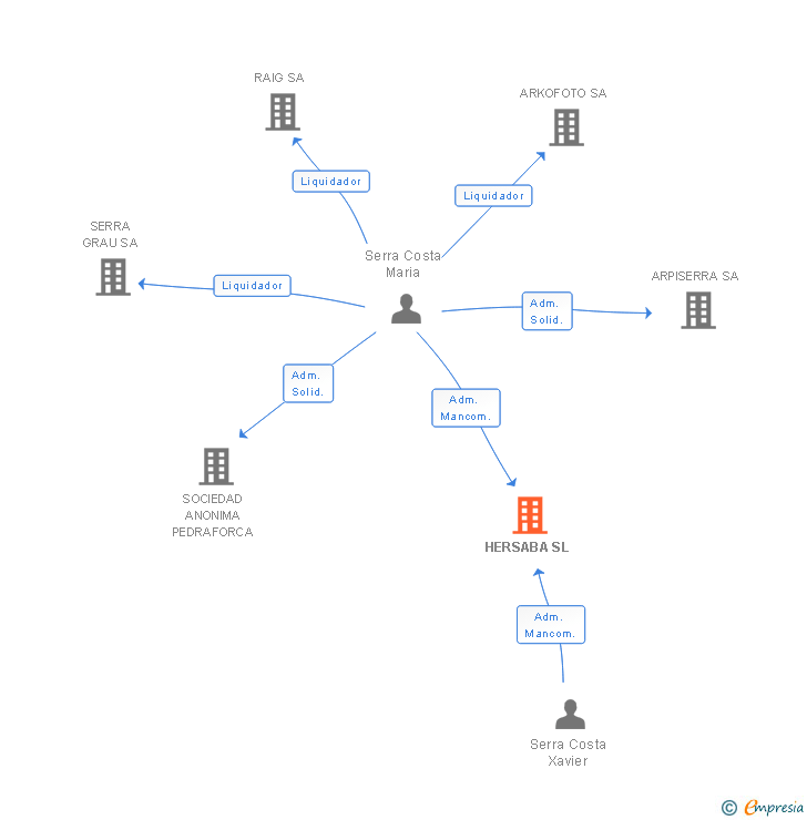 Vinculaciones societarias de HERSABA SL