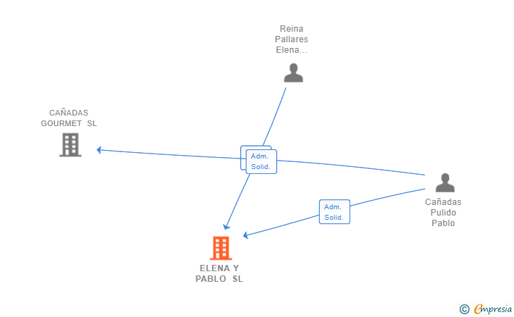 Vinculaciones societarias de ELENA Y PABLO SL