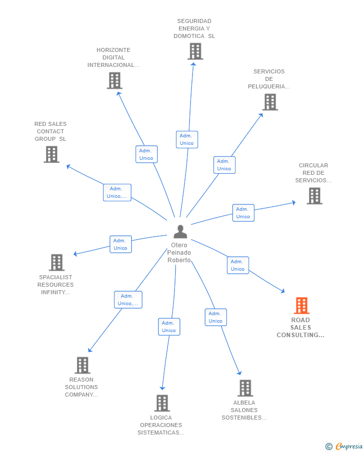 Vinculaciones societarias de ROAD SALES CONSULTING SL