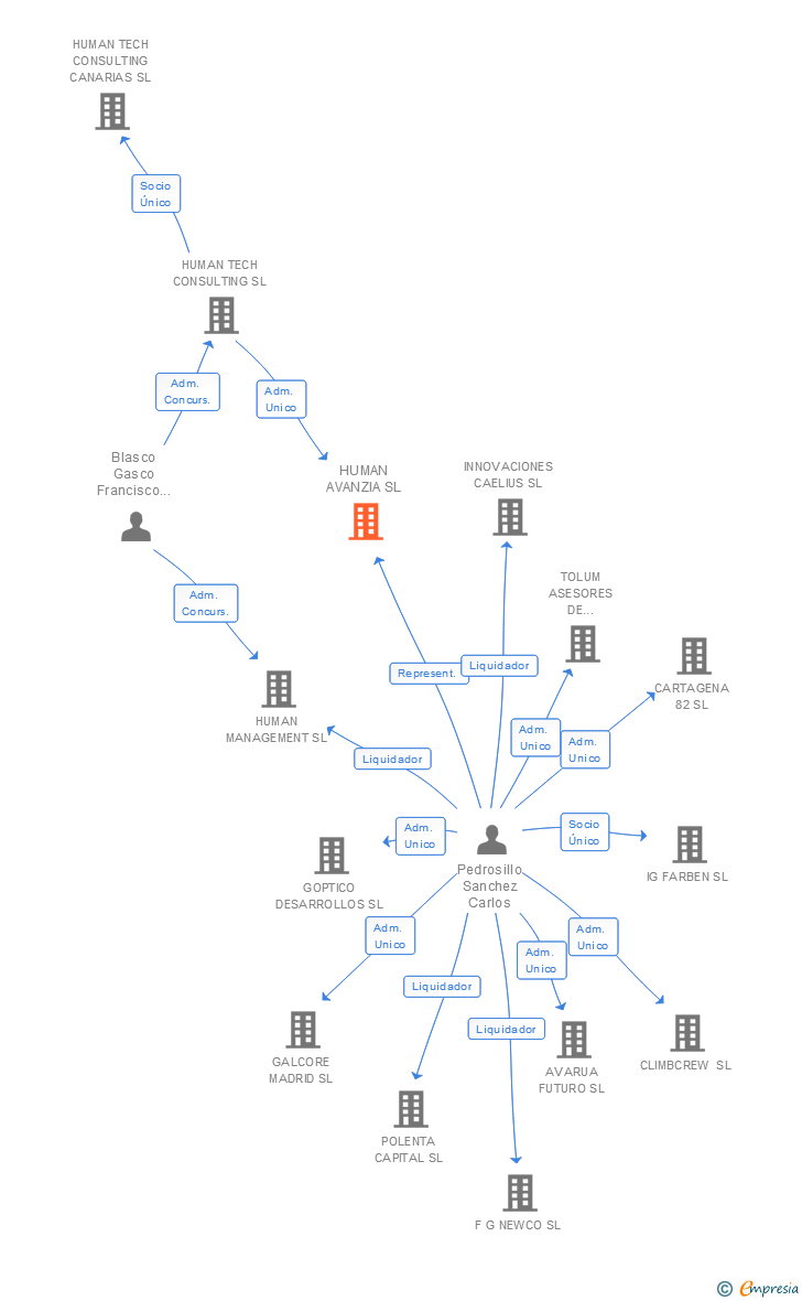 Vinculaciones societarias de HUMAN AVANZIA SL