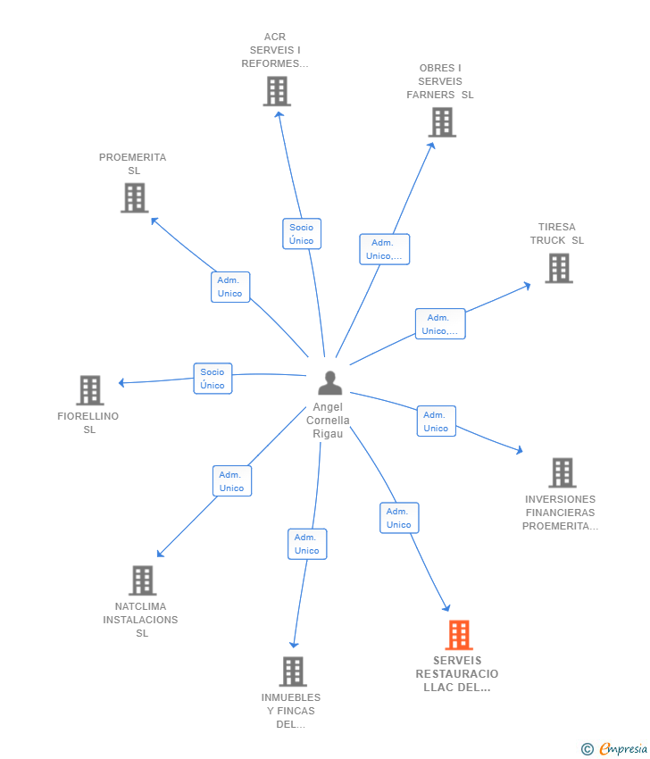 Vinculaciones societarias de SERVEIS RESTAURACIO LLAC DEL CIGNE SL