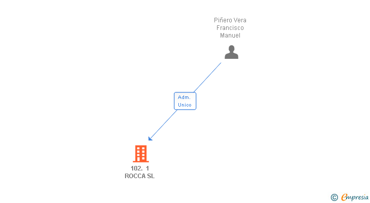 Vinculaciones societarias de 102. 1 ROCCA SL