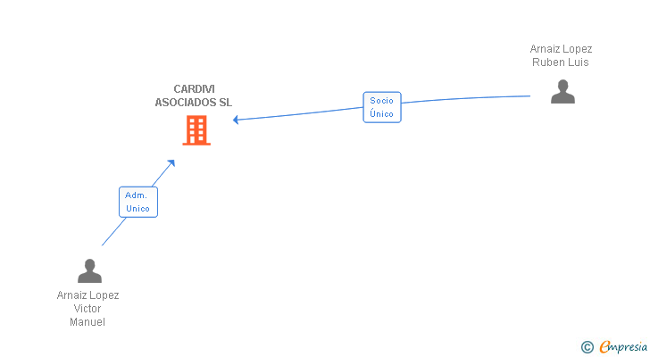 Vinculaciones societarias de CARDIVI ASOCIADOS SL