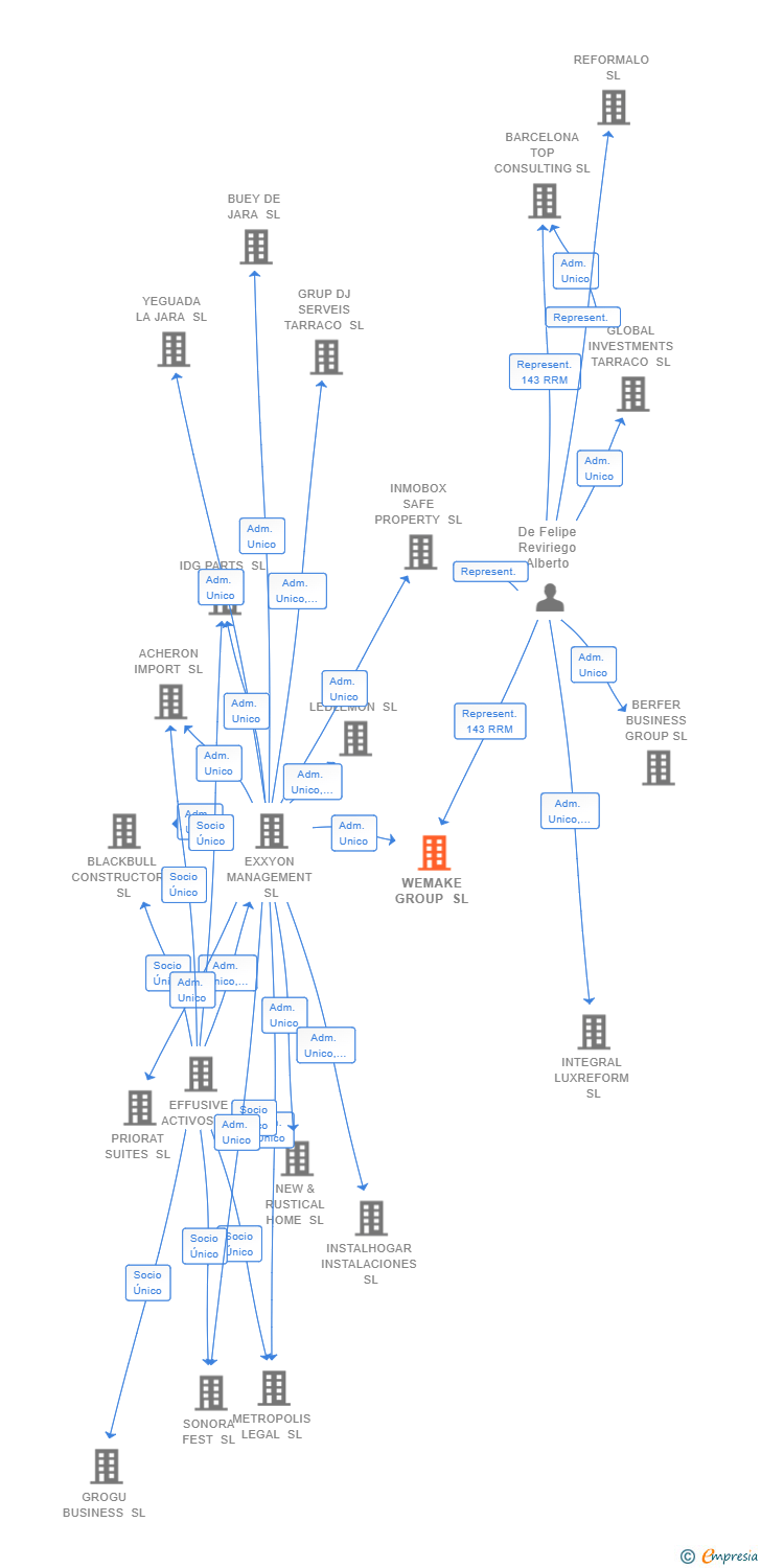 Vinculaciones societarias de WEMAKE GROUP SL