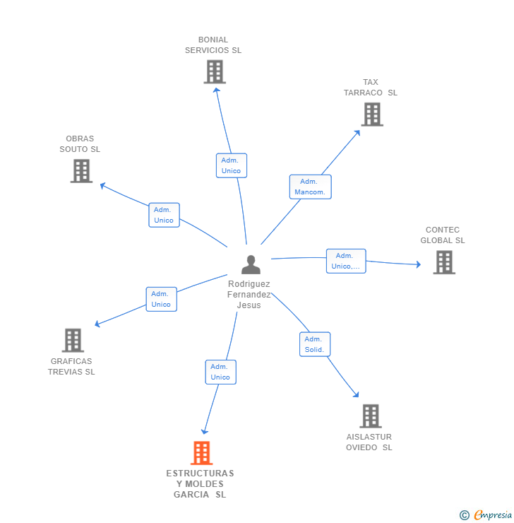 Vinculaciones societarias de ESTRUCTURAS Y MOLDES GARCIA SL