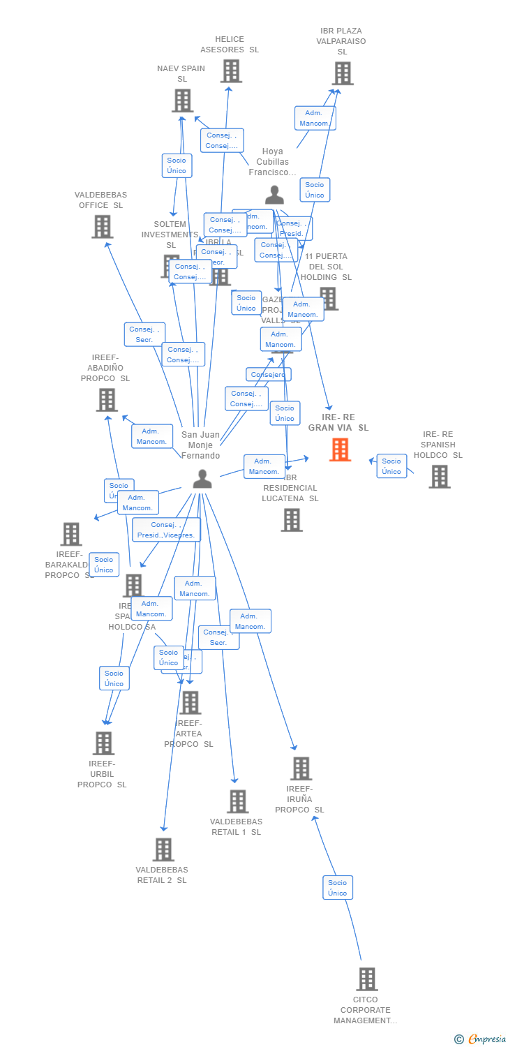Vinculaciones societarias de IRE-RE GRAN VIA SL
