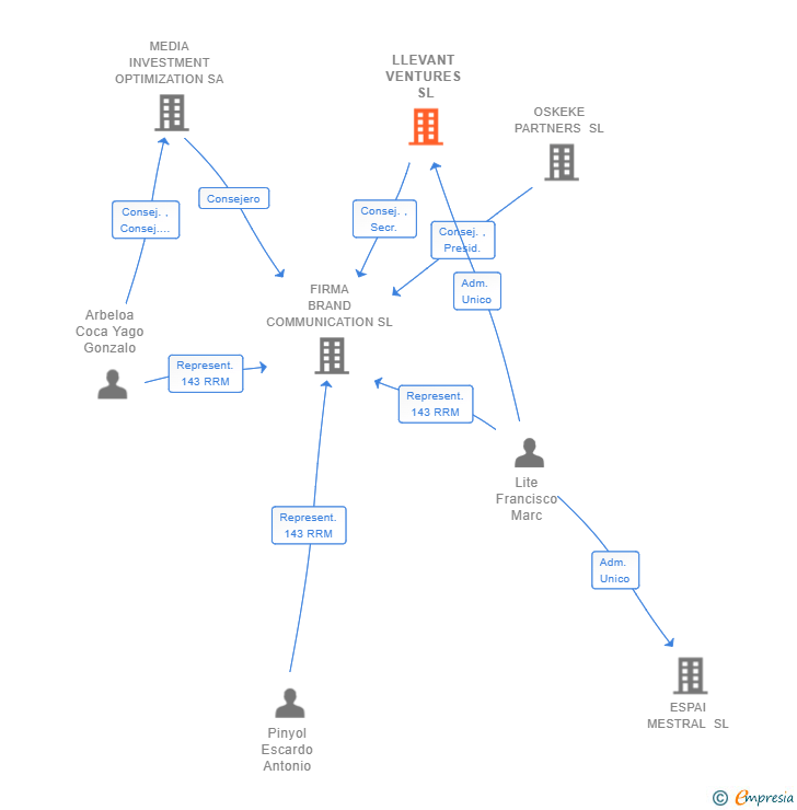 Vinculaciones societarias de LLEVANT VENTURES SL