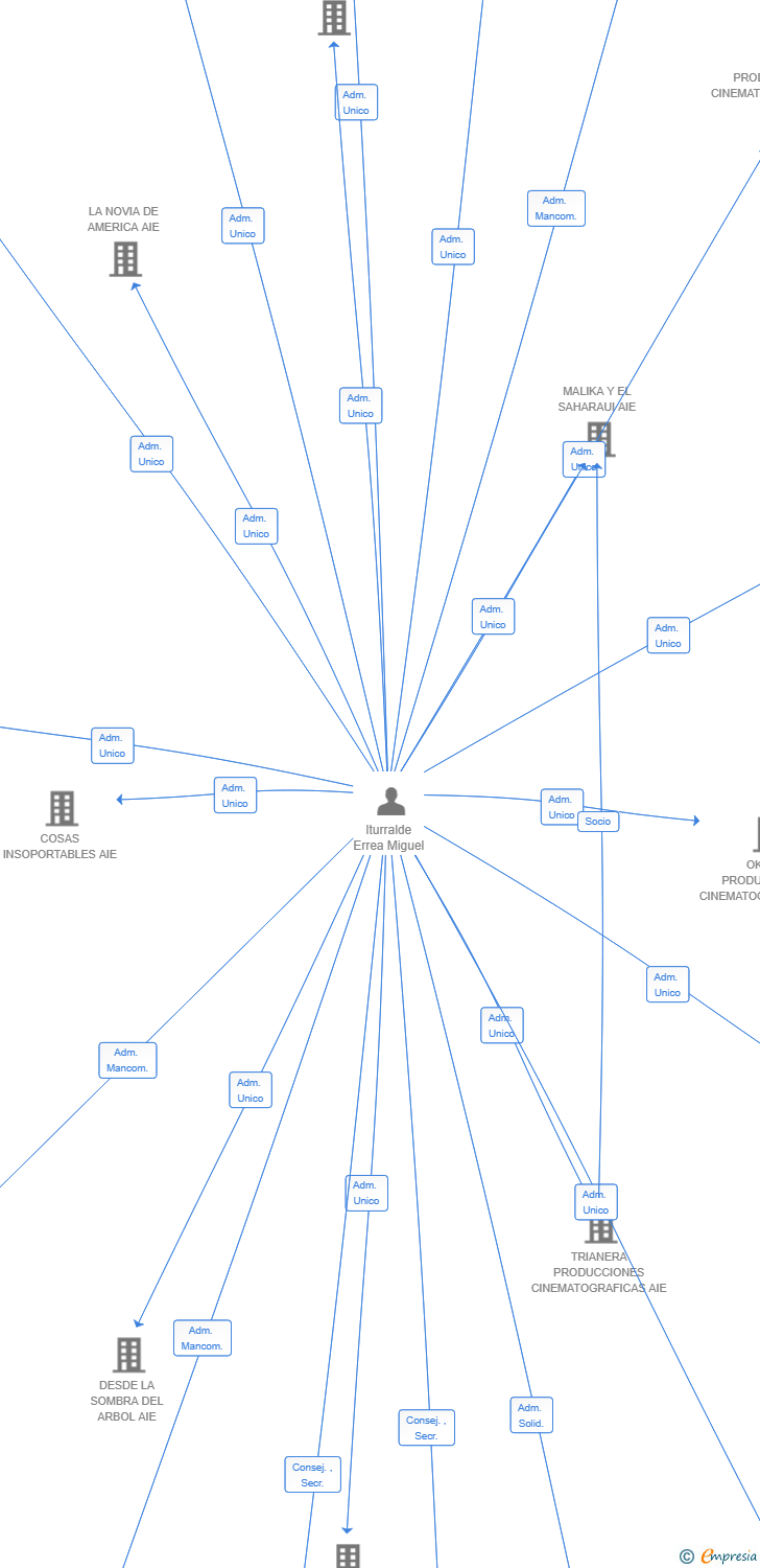 Vinculaciones societarias de CORRIENTE ABAJO AIE