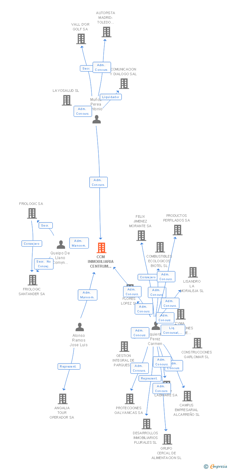 Vinculaciones societarias de CCM INMOBILIARIA CENTRUM 2004 SL