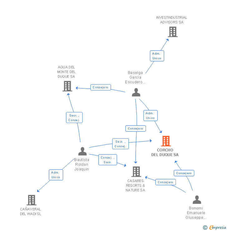 Vinculaciones societarias de CORCHO DEL DUQUE SA