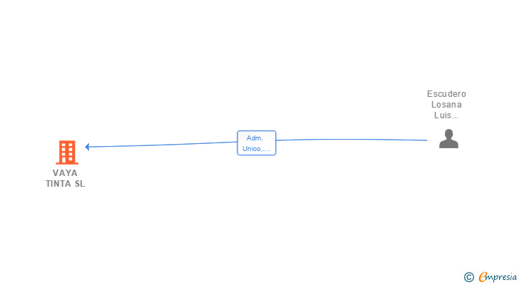 Vinculaciones societarias de YWEN TECH SL