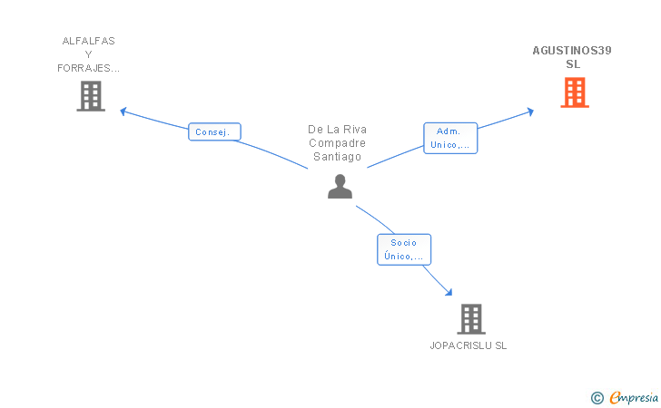 Vinculaciones societarias de AGUSTINOS39 SL