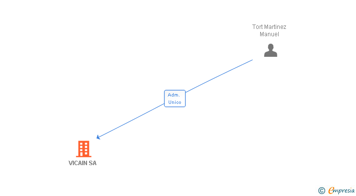 Vinculaciones societarias de VICAIN SL