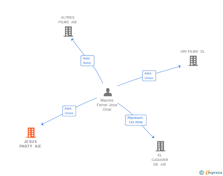 Vinculaciones societarias de JESUS PARTY AIE (EXTINGUIDA)