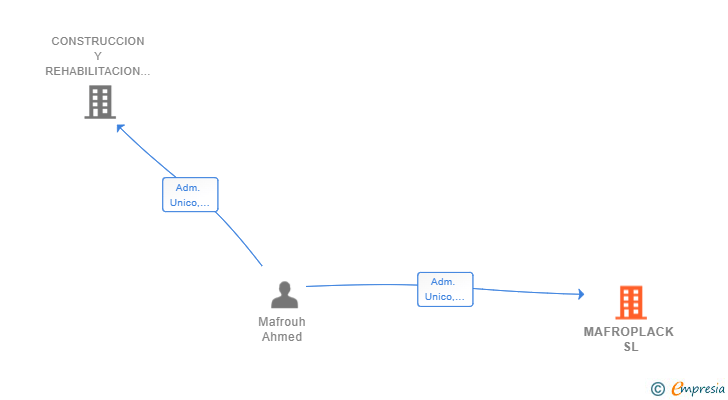 Vinculaciones societarias de MAFROPLACK SL