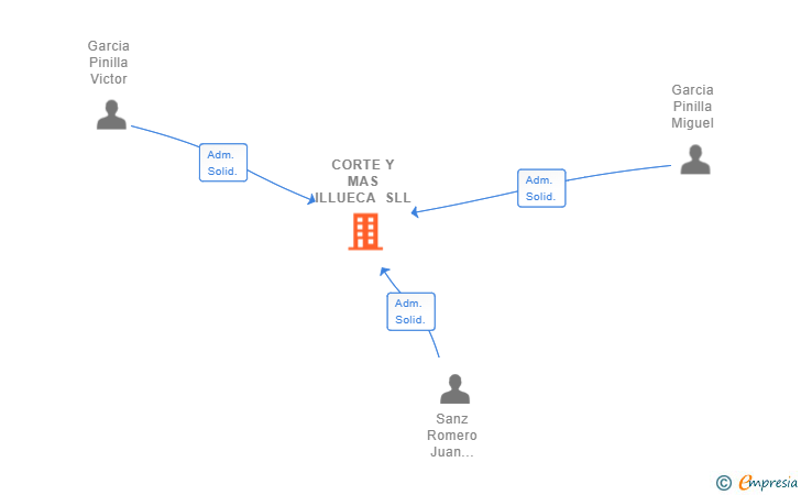 Vinculaciones societarias de CORTE Y MAS ILLUECA SLL