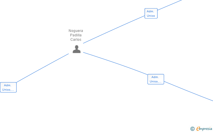 Vinculaciones societarias de AZOGUE BIO SL