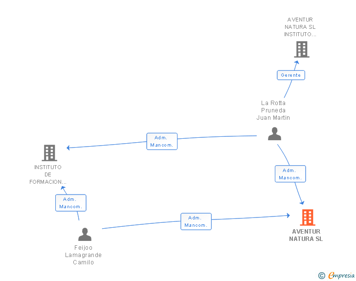 Vinculaciones societarias de AVENTUR NATURA SL