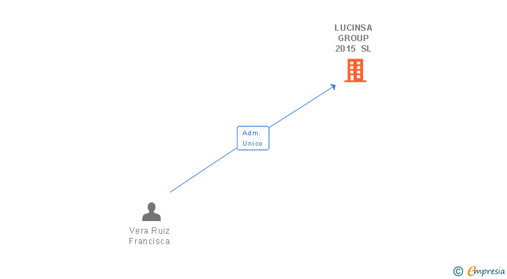Vinculaciones societarias de LUCINSA GROUP 2015 SL