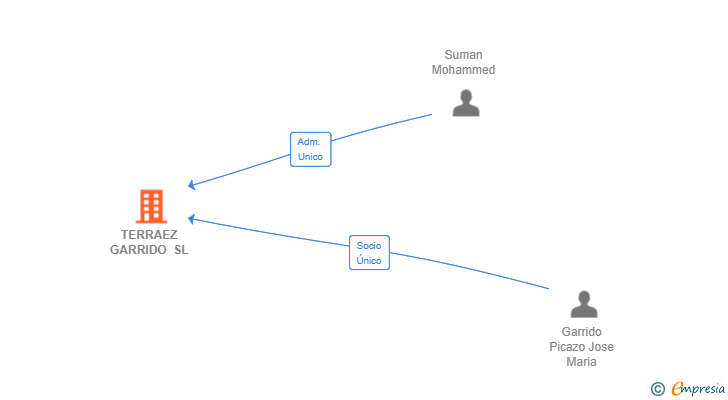 Vinculaciones societarias de TERRAEZ GARRIDO SL