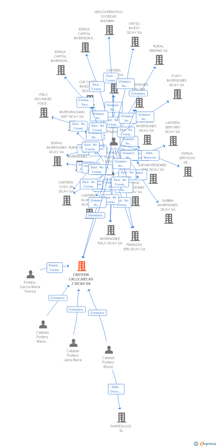 Vinculaciones societarias de CARTERA CALLEJUELAS 2 SICAV SA