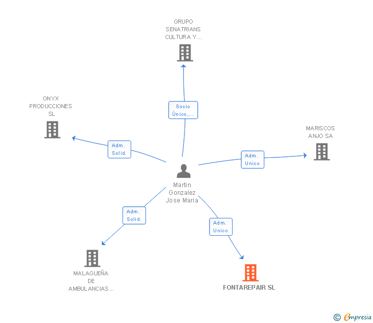 Vinculaciones societarias de FONTAREPAIR SL