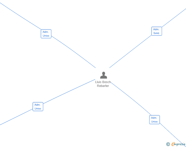 Vinculaciones societarias de ENTERPRISE VENTURE ASSETS SL