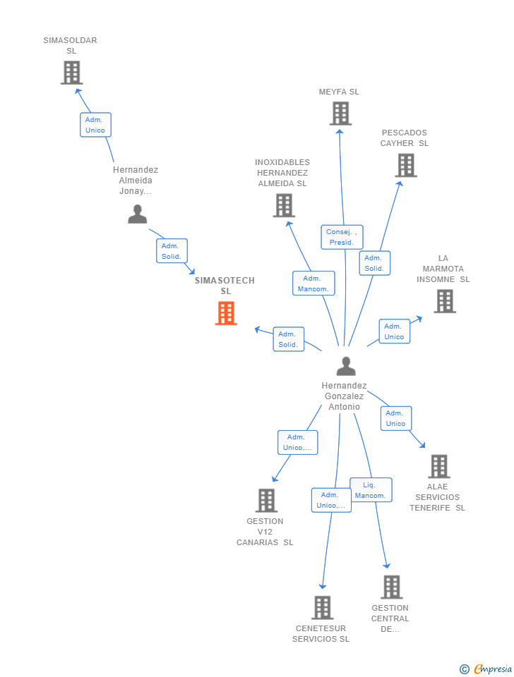 Vinculaciones societarias de SIMASOTECH SL