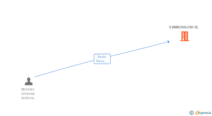 Vinculaciones societarias de 54INNOVA24H SL