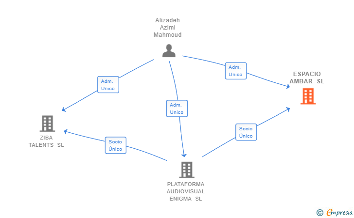 Vinculaciones societarias de ESPACIO AMBAR SL