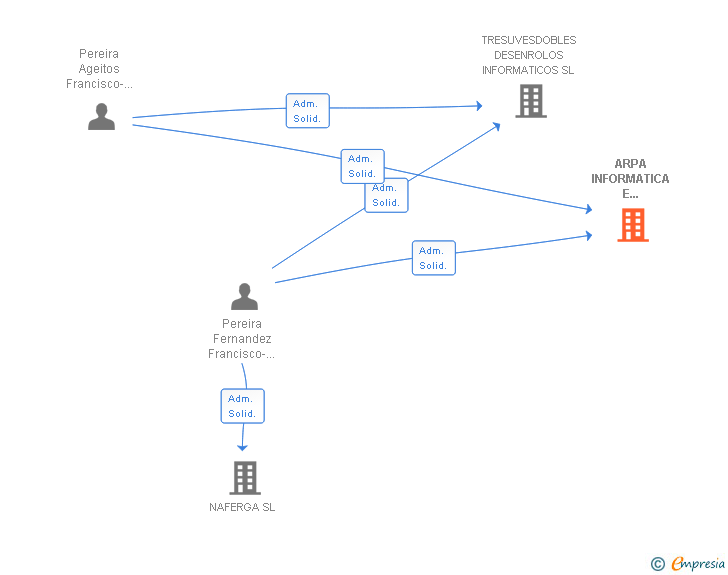 Vinculaciones societarias de ARPA INFORMATICA E COMUNICACIONS SL