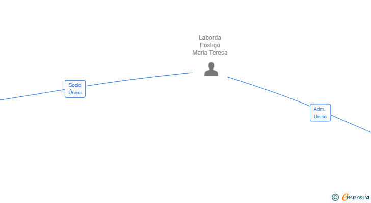 Vinculaciones societarias de CONNECTION M&L 2019 SL
