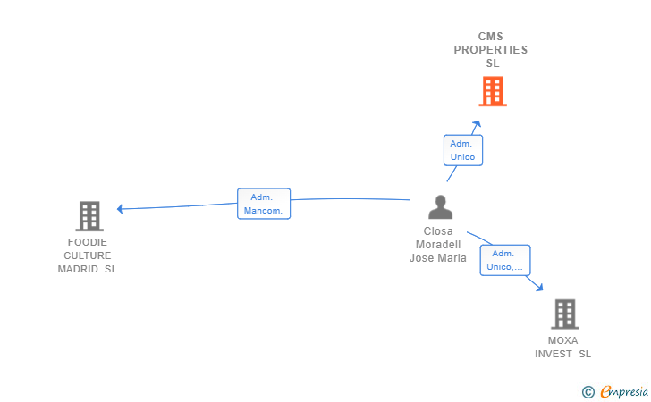 Vinculaciones societarias de CMS PROPERTIES SL